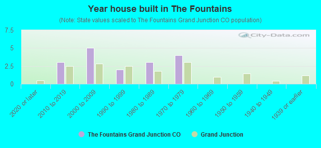 Year house built in The Fountains