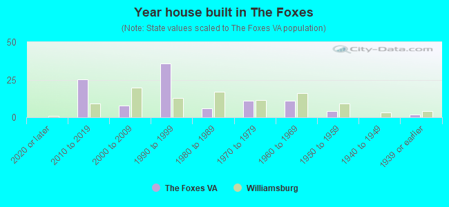 Year house built in The Foxes