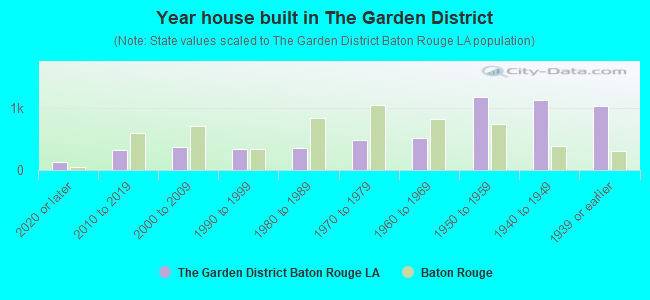 Year house built in The Garden District