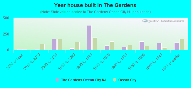 The Gardens neighborhood in Ocean City, New Jersey (NJ), 08226