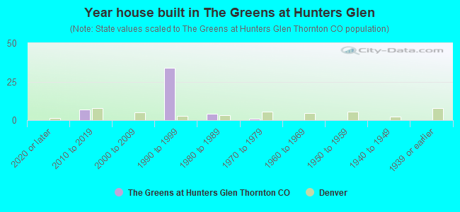 Year house built in The Greens at Hunters Glen