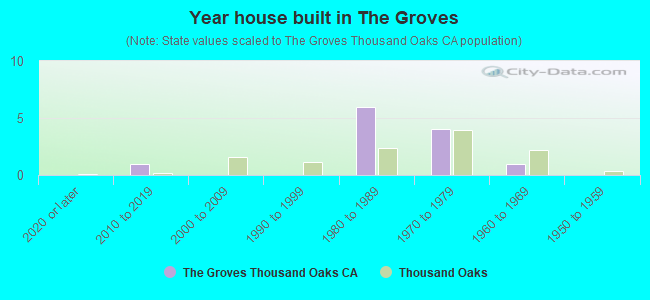 Year house built in The Groves
