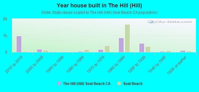 Year house built in The Hill (Hill)