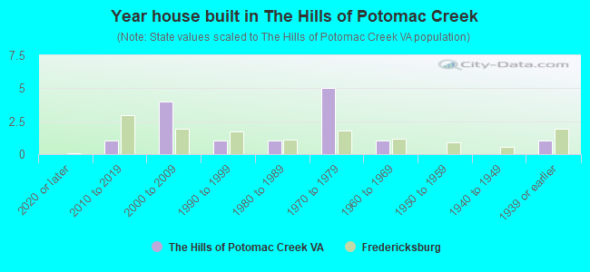 Year house built in The Hills of Potomac Creek