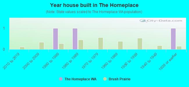 Year house built in The Homeplace