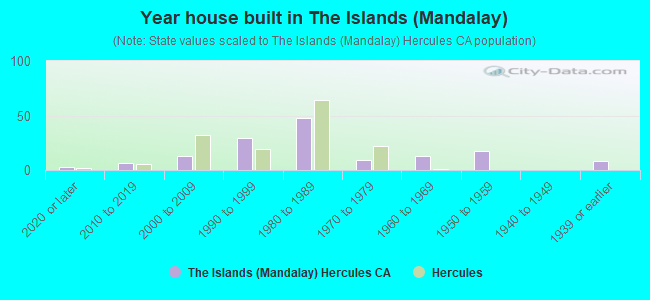 Year house built in The Islands (Mandalay)