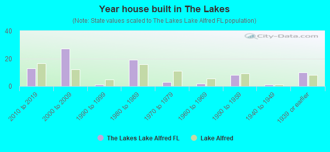 Year house built in The Lakes