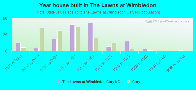 Year house built in The Lawns at Wimbledon