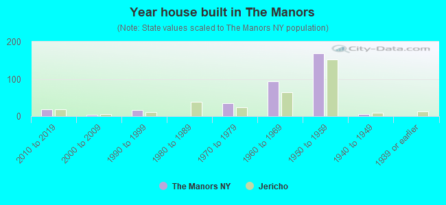 Year house built in The Manors