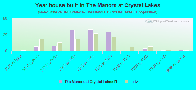 Year house built in The Manors at Crystal Lakes