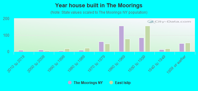 Year house built in The Moorings