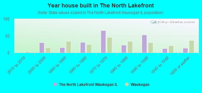 Year house built in The North Lakefront