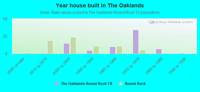 Year house built in The Oaklands