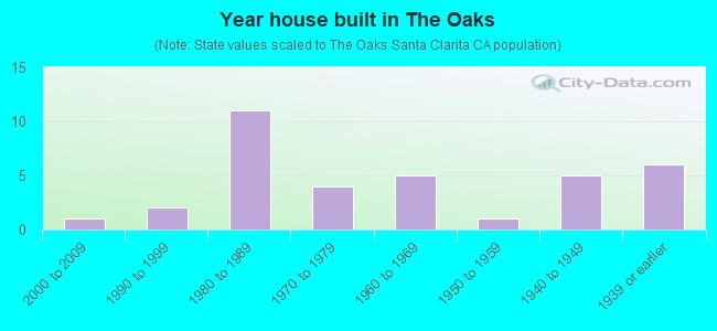 Year house built in The Oaks