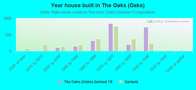 Year house built in The Oaks (Oaks)