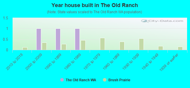 Year house built in The Old Ranch
