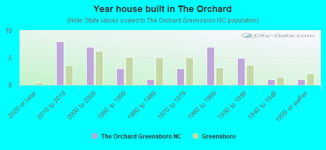 Year house built in The Orchard