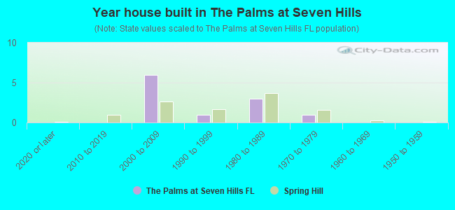 Year house built in The Palms at Seven Hills