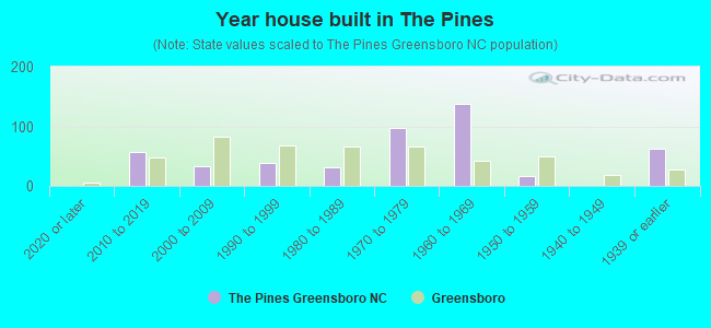 Year house built in The Pines