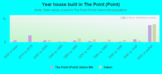 Year house built in The Point (Point)