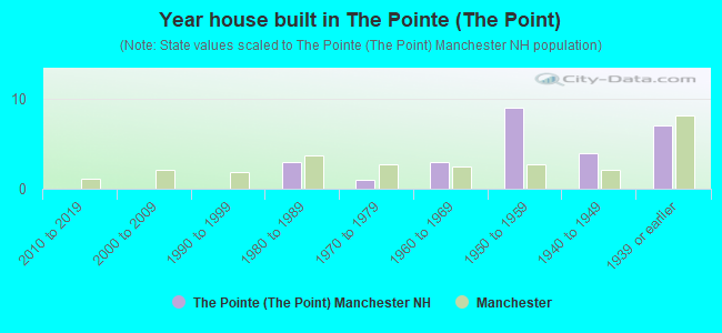 Year house built in The Pointe (The Point)
