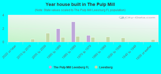 Year house built in The Pulp Mill