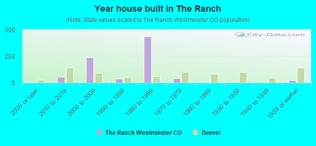 Year house built in The Ranch