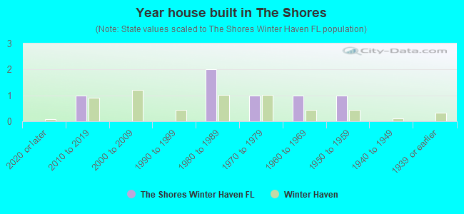 Year house built in The Shores