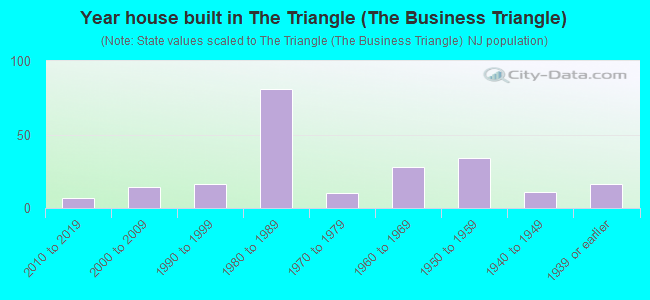 Year house built in The Triangle (The Business Triangle)