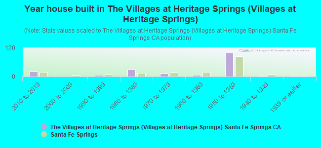 Year house built in The Villages at Heritage Springs (Villages at Heritage Springs)