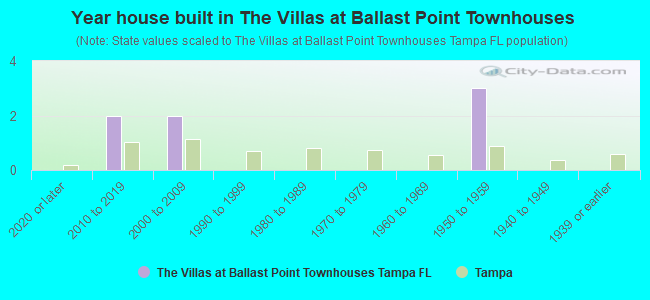 Year house built in The Villas at Ballast Point Townhouses