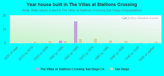 Year house built in The Villas at Stallions Crossing