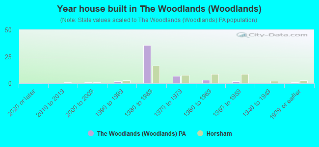 Year house built in The Woodlands (Woodlands)