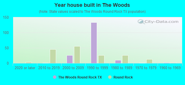 Year house built in The Woods