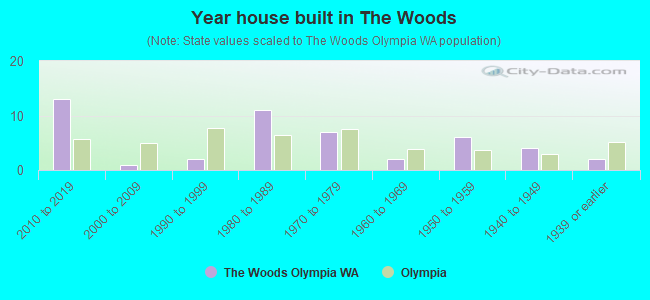 Year house built in The Woods