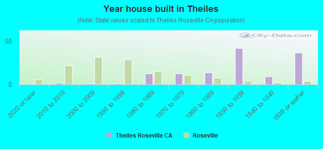 Year house built in Theiles