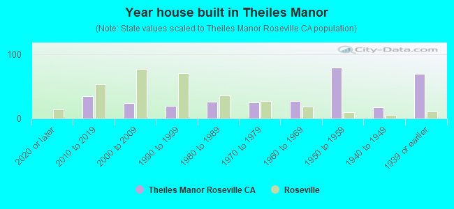 Year house built in Theiles Manor