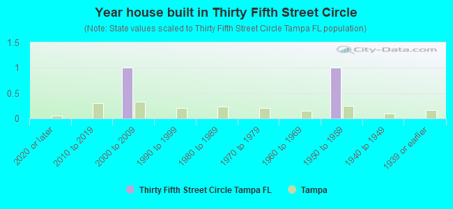 Year house built in Thirty Fifth Street Circle