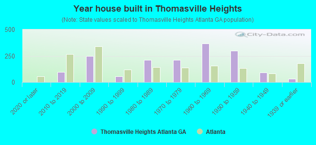 Year house built in Thomasville Heights