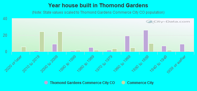 Year house built in Thomond Gardens