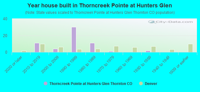 Year house built in Thorncreek Pointe at Hunters Glen