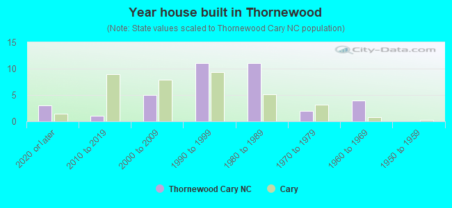 Year house built in Thornewood