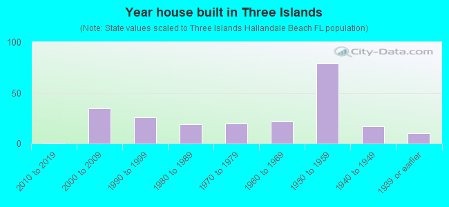 Year house built in Three Islands