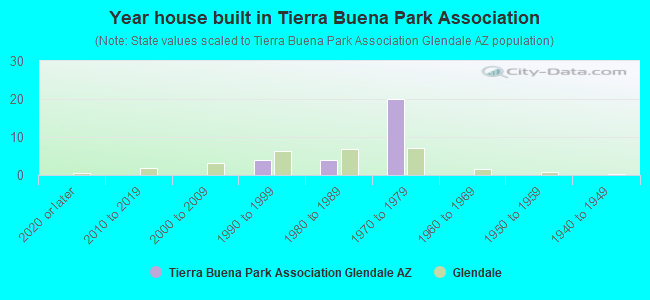 Year house built in Tierra Buena Park Association