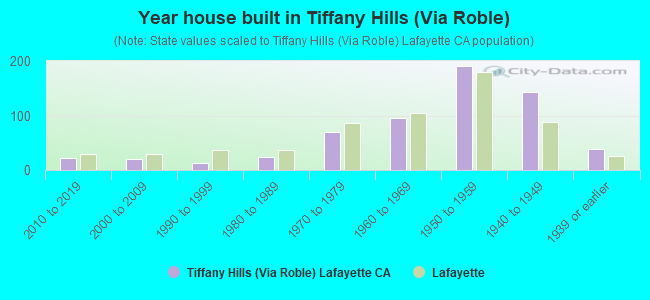Year house built in Tiffany Hills (Via Roble)