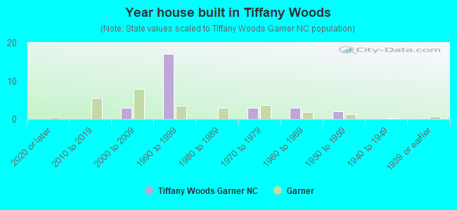Year house built in Tiffany Woods
