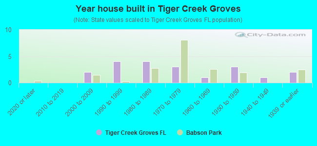 Year house built in Tiger Creek Groves