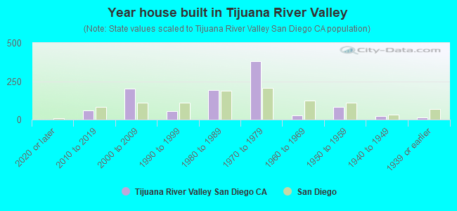 Year house built in Tijuana River Valley