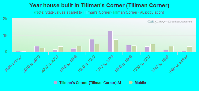 Year house built in Tillman's Corner (Tillman Corner)