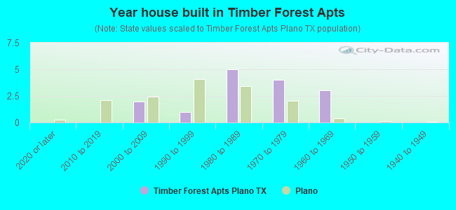 Year house built in Timber Forest Apts